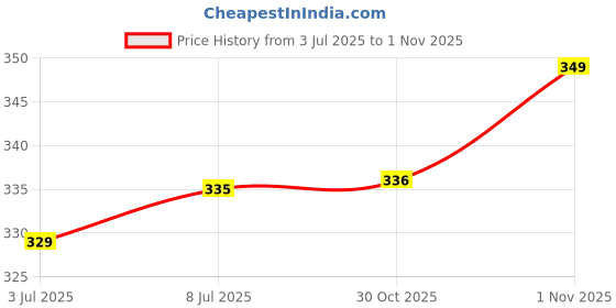 amazon.in bumzee Baby Boys Cotton Printed Ear Flap Tying Cap Pack Of 2 bumzee Price History Graph from 3 Jul 2025 to 1 Nov 2025
