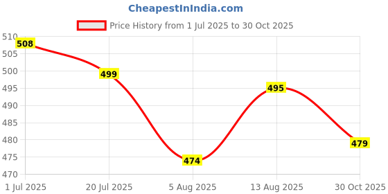 amazon.in bold n elegant Baby Boys Cotton Printed Kurta Pyjama Set bold n elegant Price History Graph from 1 Jul 2025 to 30 Oct 2025