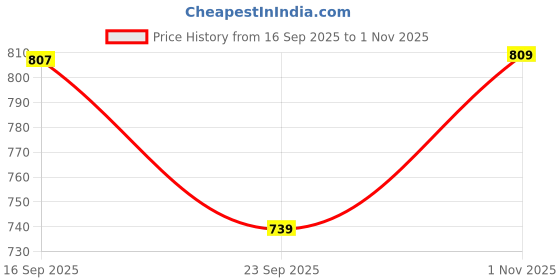 amazon.in bumzee Baby Boys Cotton Regular Jacket bumzee Price History Graph from 16 Sep 2025 to 1 Nov 2025
