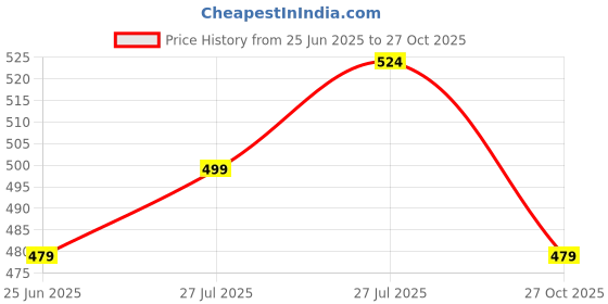 amazon.in bold n elegant Baby Boys Cotton Solid Tshirt Pant Set bold n elegant Price History Graph from 25 Jun 2025 to 27 Oct 2025
