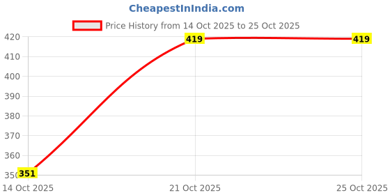 amazon.in baby go Baby Boys Dungaree baby go Price History Graph from 14 Oct 2025 to 25 Oct 2025
