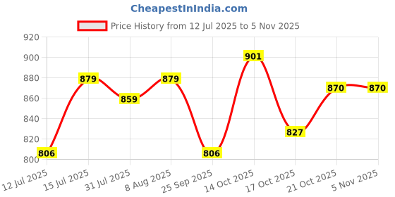 amazon.in hopscotch Baby Boys PU Solid Open Toe Sandals in Navy Color For Ages (12-24 Months) UK-6 hopscotch Price History Graph from 12 Jul 2025 to 4 Nov 2025