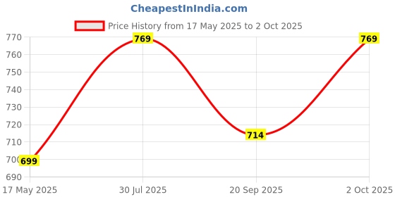amazon.in hopscotch Baby Boys PU Text Print Open Toe Sandals in Multi Color For Ages (12-24 Months) UK-6 hopscotch Price History Graph from 17 May 2025 to 2 Oct 2025