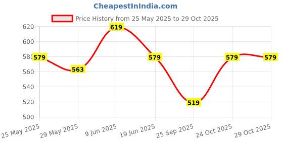 amazon.in luvlap Baby Boys Regular 100% Cotton Half Sleeves Boys T-Shirts & Shorts Set Pack of 3 luvlap Price History Graph from 25 May 2025 to 28 Oct 2025