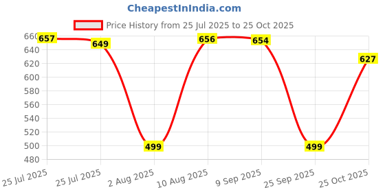 amazon.in luvlap Baby Boys Regular Fit 100% Cotton Half Sleeve Boys T-Shirt Pack of 5 luvlap Price History Graph from 25 Jul 2025 to 25 Oct 2025
