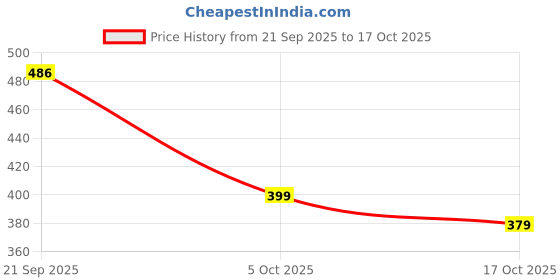 amazon.in luvlap Baby Boys Regular Fit 100% Cotton Sleeveless Boys T-Shirt & Shorts Sets Pack of 3 luvlap Price History Graph from 21 Sep 2025 to 17 Oct 2025