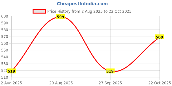 amazon.in nammababy Baby Boys Regular Fit Mid Rise Pyjama nammababy Price History Graph from 2 Aug 2025 to 22 Oct 2025
