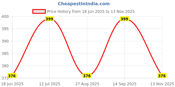 amazon.in neska moda Baby Boys Rexine Loafer Booties For 6 To 12 Months -BT700 neska moda Price History Graph from 18 Jun 2025 to 13 Nov 2025