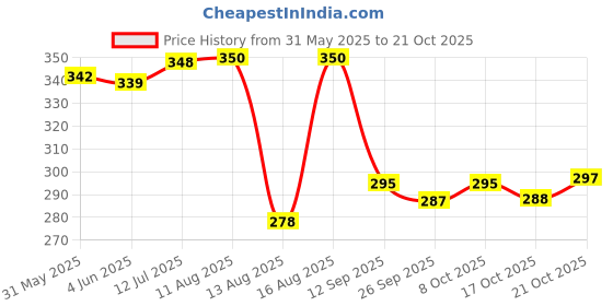 amazon.in baby go Baby Boys Romper baby go Price History Graph from 31 May 2025 to 21 Oct 2025