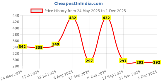 amazon.in baby go Baby Boys Romper baby go Price History Graph from 24 May 2025 to 1 Dec 2025