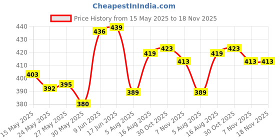 amazon.in baby go baby-boys Romper baby go Price History Graph from 15 May 2025 to 18 Nov 2025