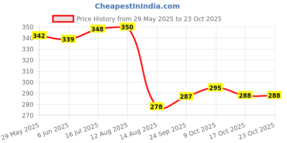 amazon.in baby go Baby Boys Romper baby go Price History Graph from 29 May 2025 to 23 Oct 2025
