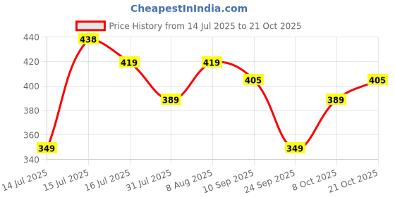 amazon.in baby go baby-boys Romper baby go Price History Graph from 14 Jul 2025 to 21 Oct 2025