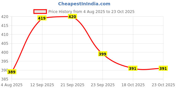 amazon.in baby go baby-boys Romper baby go Price History Graph from 4 Aug 2025 to 23 Oct 2025