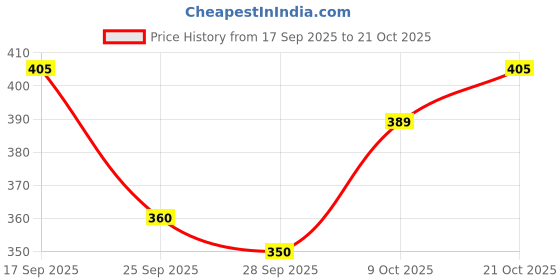 amazon.in baby go baby-boys Romper baby go Price History Graph from 17 Sep 2025 to 21 Oct 2025
