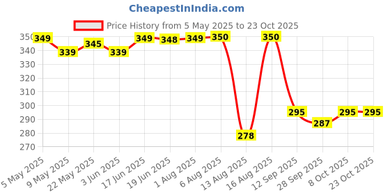 amazon.in baby go Baby Boys Romper Boys baby go Price History Graph from 5 May 2025 to 23 Oct 2025