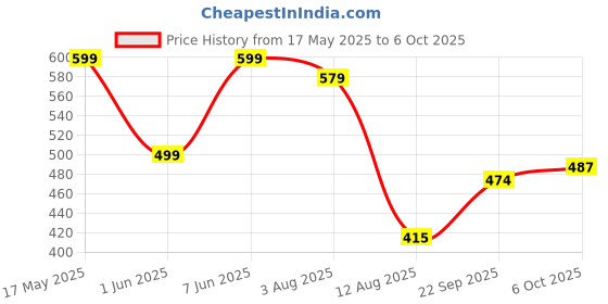 amazon.in hopscotch Baby Boys Synthetic/PU Booties in Tan Color, UK:2.5 (3-6 Months) hopscotch Price History Graph from 17 May 2025 to 6 Oct 2025