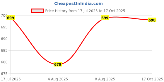 amazon.in hopscotch Baby Boys Synthetic/PU Booties in White Color, UK:4.5 (6-9 Months) hopscotch Price History Graph from 17 Jul 2025 to 17 Oct 2025
