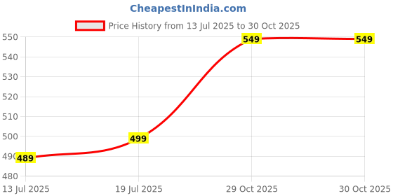amazon.in BABY BRAND Gopal Compounded Bandhani Hing Powder, 200g (2 x 100g) | Asafoetida in Bandhani Style Commonly Used in Indian Cooking for Tadka, Curries, Lentils, and Traditional Dishes | Suitable for Home and Kitchen Use Price History Graph from 13 Jul 2025 to 30 Oct 2025