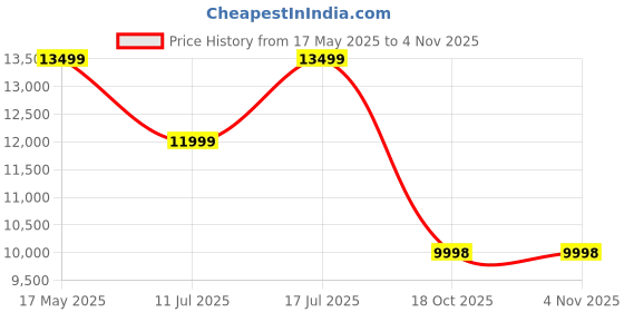 amazon.in Baby Brezza Baby Bottle Sterilizer + Dryer Advanced Electric Steam Sterilization Machine Universal Sterilizing of All Bottles: Plastic, Glass, Pacifiers + Breast Pump Parts- HEPA Filter, Charcoal Price History Graph from 17 May 2025 to 4 Nov 2025