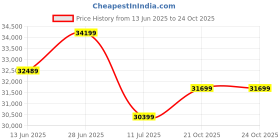 amazon.in Baby Brezza Bottle Washer Pro - Baby Bottle Washer, Sterilizer + Dryer - All in One Machine Cleans Bottles, Pump Parts, & Sippy Cups - Replaces Hand Washing, Bottle Brushes and Drying Racks Price History Graph from 13 Jun 2025 to 24 Oct 2025