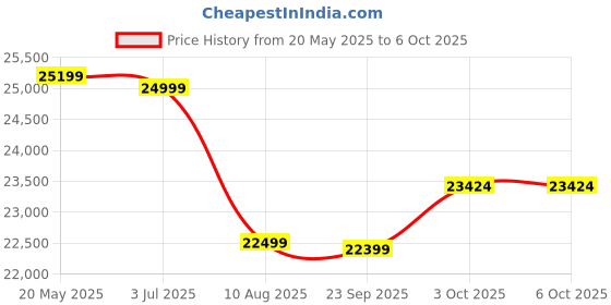 amazon.in Baby Brezza Formula Pro Advanced Formula Dispenser Machine - Automatically Mix a Warm Formula Bottle Instantly - Easily Make Bottle with Automatic Powder Blending Price History Graph from 20 May 2025 to 3 Oct 2025