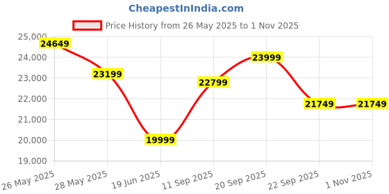 amazon.in Baby Brezza Formula Pro Advanced WiFi Formula Dispenser - Automatically Mix a Warm Formula Bottle from Your Phone Instantly – Easily Make Bottle with Automatic Powder Blending Machine, Black Price History Graph from 26 May 2025 to 1 Nov 2025