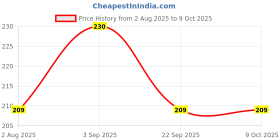amazon.in Baby Bucket 3D Cartoon Soft Bristles Toothbrush for Toddlers and Babies -3 Yr+-(White) Price History Graph from 2 Aug 2025 to 9 Oct 2025