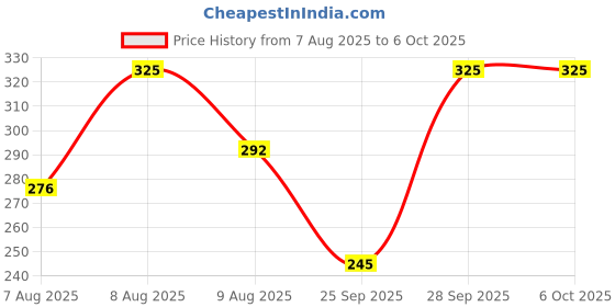 amazon.in Baby Bucket Portable Disposable Baby Diaper Nappy Garbage Bag With Removable Capsule Box (1 Capsul And 4 Multi Color Garbage Roll)[Blue&Black], 1 Count. baby bucket Price History Graph from 7 Aug 2025 to 5 Oct 2025