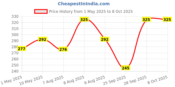 amazon.in Baby Bucket Portable Disposable Baby Diaper Nappy Garbage Bag With Removable Capsule Box (1 Capsul And 4 Multi Color Garbage Roll)[Pink ], 1 Count. Price History Graph from 1 May 2025 to 6 Oct 2025