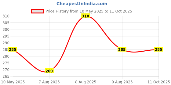 amazon.in Baby Bucket Refill (Only Plastic) Bag for Diaper Discard - (Multi- Pack of 6) baby bucket Price History Graph from 10 May 2025 to 10 Oct 2025