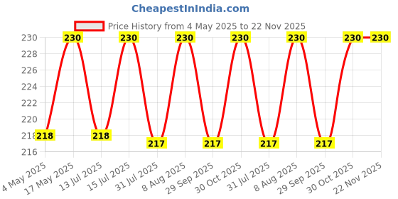 amazon.in Baby Bucket Super Cute 3D Cartoon Handle Soft Bristles Toothbrush for Children's with Travel Case 2 To 7 Years-(Banana-Pink) Price History Graph from 4 May 2025 to 22 Nov 2025