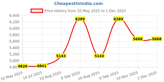 amazon.in Baby Burp Cloth Large 21''x10'' Size Premium Absorbent Triple Layer 3-Pack Gift Set “Ridge” by Copper Pearl copper pearl Price History Graph from 10 May 2025 to 30 Nov 2025