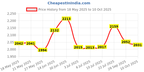 amazon.in Baby Burp Cloths Baby Burp Set Curved Absorbent and Soft Valuable 4 Pack Price History Graph from 18 May 2025 to 10 Oct 2025