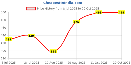 amazon.in cotkids Baby Caps, Pack of 3, Blue and Pink, Suitable for Newborns and 3 Months Old cotkids Price History Graph from 8 Jul 2025 to 29 Oct 2025