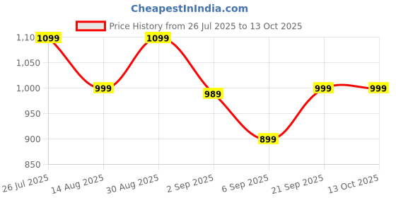 amazon.in Baby Carrier Toddler Carrier,Baby Side Carrier for 0 to 3 Year Baby Suitable Daily Errands Outdoor Walks Shopping Trips Park Visits Public Transportation Use Gatherings Price History Graph from 26 Jul 2025 to 13 Oct 2025