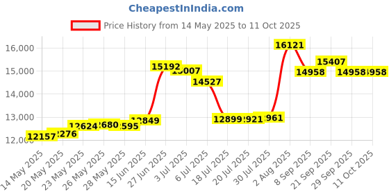 amazon.in Baby Changing Basket - Raised Side Foam Pad with Wipeable Water-Resistant Pad Cover, Built-in Security Strap, Moses Basket Changing Table Topper Changing Pad, J&Joo j&joo Price History Graph from 14 May 2025 to 10 Oct 2025