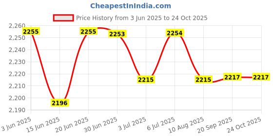 amazon.in lyla Baby Changing Diaper Nappy Bag Mummy Mother Handbag Small Navy lyla Price History Graph from 3 Jun 2025 to 24 Oct 2025