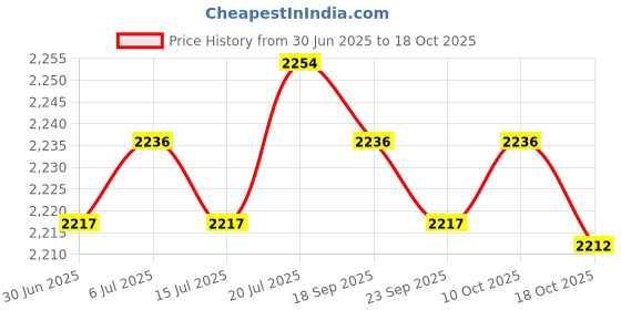 amazon.in meadawgs Baby Changing Diaper Nappy Bag Mummy Mother Handbag Small Navy meadawgs Price History Graph from 30 Jun 2025 to 18 Oct 2025