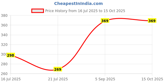 amazon.in Baby Changing Mats Disposable Ideal for Home & Travel Size 60 x 90 cm Price History Graph from 16 Jul 2025 to 14 Oct 2025