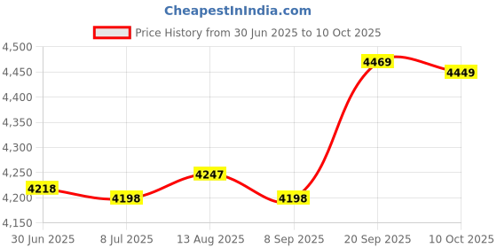 amazon.in Baby Changing Pad Cover - Changing Table Pad Cover - Changing Table Pad Covers - Diaper Changing Pad Covers - Changing Pad for Changing Table - Changing Table Mattress Cover - Butterfly - OILO Price History Graph from 30 Jun 2025 to 10 Oct 2025