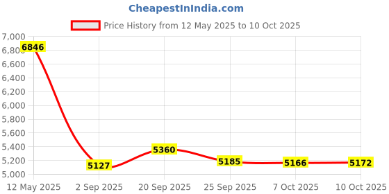 amazon.in fdit Baby Changing Pad, Portable Changing Mat 100% Cotton Diaper Changing Padding Multi-Function Nappy Bedding Changing Cover Pad(M-50x70cm) fdit Price History Graph from 12 May 2025 to 10 Oct 2025