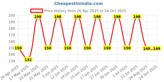 amazon.in grower Baby Chicken Pellet Feed for Fast Growth in Chicken and Make Healthier 400g Packet Chicks Bird Feed grower Price History Graph from 26 Apr 2025 to 24 Oct 2025