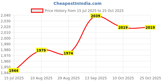 amazon.in crisist Baby Cloth Diaper Bag, Wet Diaper Bag Portable Double Zippers for Daily Use for Kids(New cat) crisist Price History Graph from 15 Jul 2025 to 25 Oct 2025