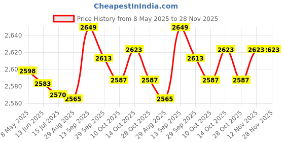 amazon.in Baby Cloth Diaper Wet Dry Bags, Waterproof 4 Different Patterns Practical Wet Dry Bags Cute Cartoon Pattern for Soiled Baby Items for Swimsuit(Cat) Price History Graph from 8 May 2025 to 28 Nov 2025