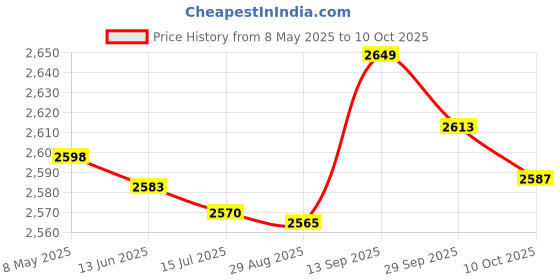 amazon.in Baby Cloth Diaper Wet Dry Bags, Waterproof 4 Different Patterns Practical Wet Dry Bags Cute Cartoon Pattern for Soiled Baby Items for Swimsuit(Happy Fox) Price History Graph from 8 May 2025 to 10 Oct 2025