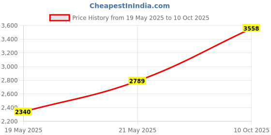 amazon.in Baby Colic, Gas and Upset Stomach Relief – Belly Hugger – A Soothing Warmth Combined with Gentle Compression (Grey-White) Price History Graph from 19 May 2025 to 10 Oct 2025