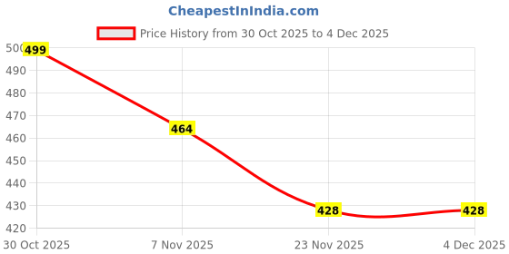 amazon.in Baby Corp Car Cradle Kit for Baby 0–3 Years | Portable Travel Swing Set with 1 Overhead Adjustable Strap, 2 Car Handle Straps & 2 Metal Hangers | (Hammock Not Included) Price History Graph from 30 Oct 2025 to 4 Dec 2025