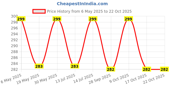 amazon.in picksparrow Baby Cotton Cap-Booties-Mittens Set(1)/Newborn Essentials picksparrow Price History Graph from 6 May 2025 to 22 Oct 2025