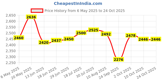 amazon.in rayhee Baby Cotton Swabs, Organic Fragrance and Chlorine-Free Kids Safety Swabs, 100% Biodegradable Gentle Baby Qtips, Hypoallergenic Children Cotton Buds|4 Packs of 55 Swabs (220 Total) rayhee Price History Graph from 6 May 2025 to 24 Oct 2025